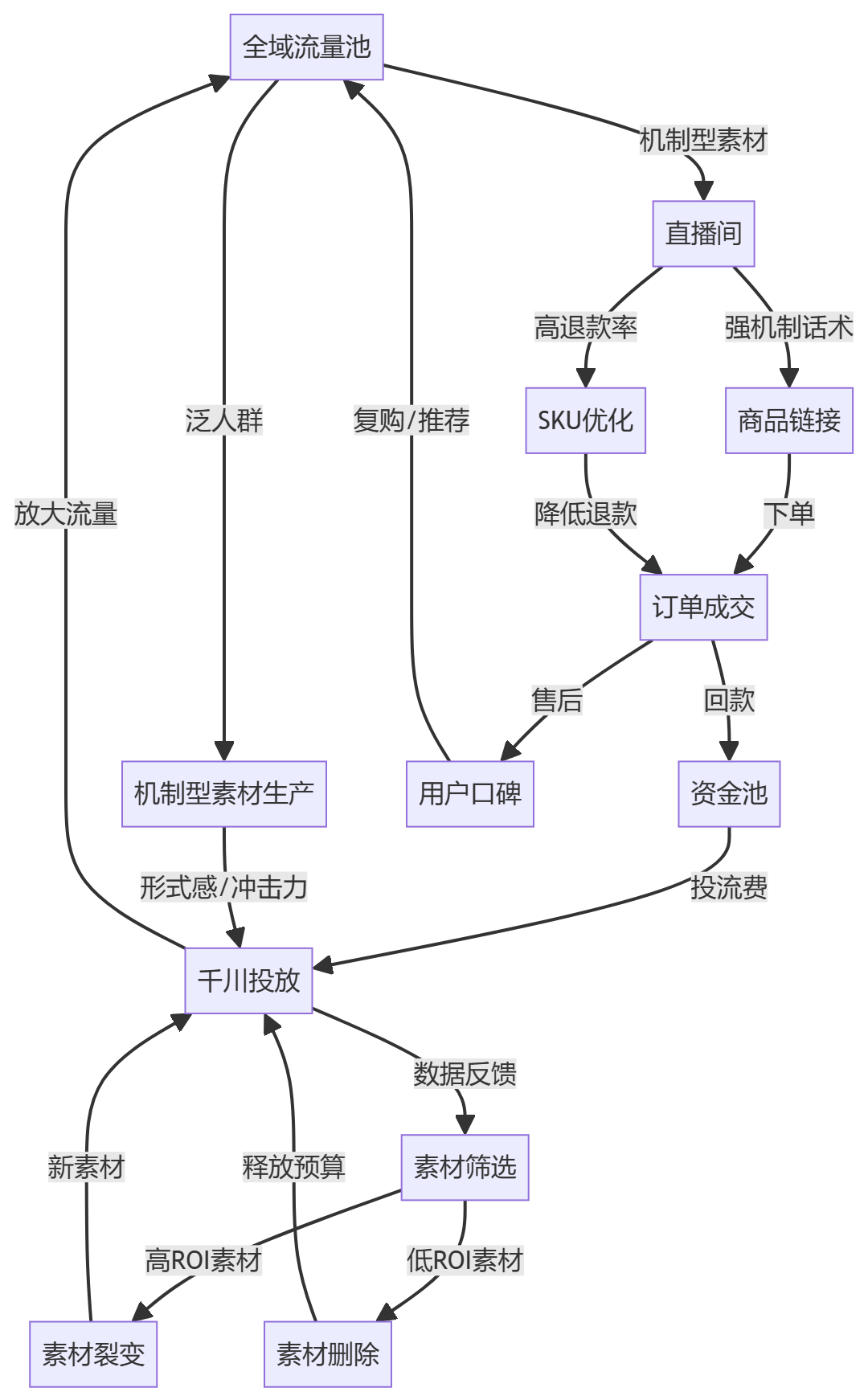 核心商业逻辑拆解